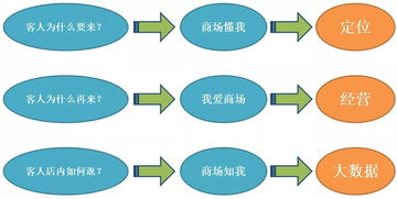 以顧客視角思維為核心，掌握商業營銷推廣的核心技能